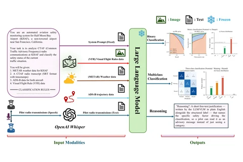Framework diagram: radio transcripts, weather, ADS-B tracks, and charts go into a language model that outputs a safety classification and reasoning
