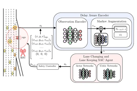 Diagram of the delay-aware encoder feeding a soft actor-critic merging agent, with a roadside unit sending delayed observations