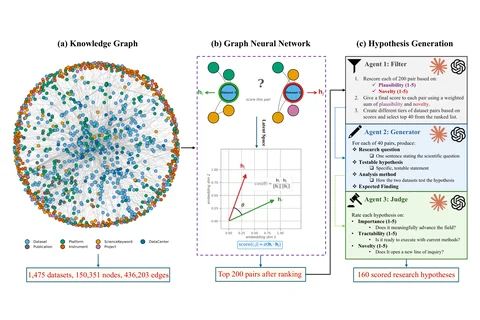 Pipeline from knowledge graph to graph neural network to three LLM agents that filter, generate, and judge hypotheses