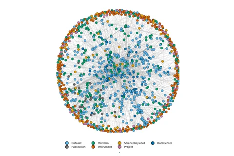 Knowledge graph of NASA Earth observation datasets, platforms, and instruments