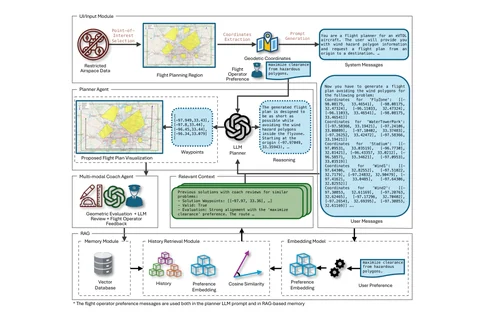 System diagram of the planner LLM, multimodal coach agent, and retrieval memory