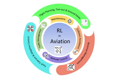Wheel diagram of reinforcement learning application areas in aviation