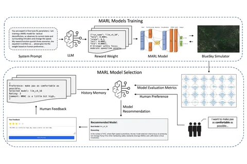 Framework diagram: an LLM proposes reward weights for MARL training in the BlueSky simulator, then recommends a trained policy from user preferences and feedback