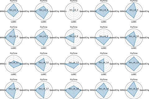 Grid of radar charts comparing flight time, near mid-air collisions, loss of well clear, and speed changes across trained multi-agent RL policies